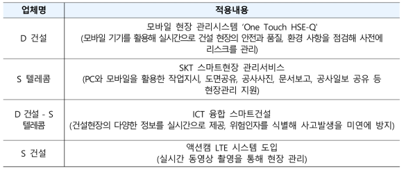 국내 현장관리 기술개발 현황