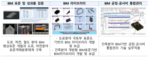 국내 BIM 표준화 기술