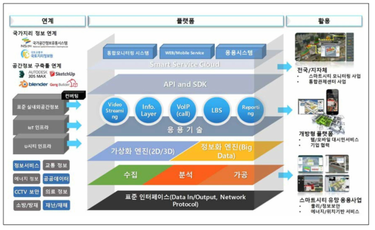 스마트 시티에서의 digital twin