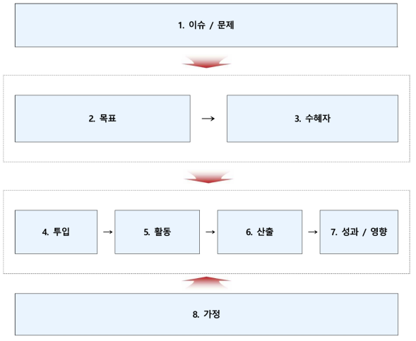 논리모형의 기본구조