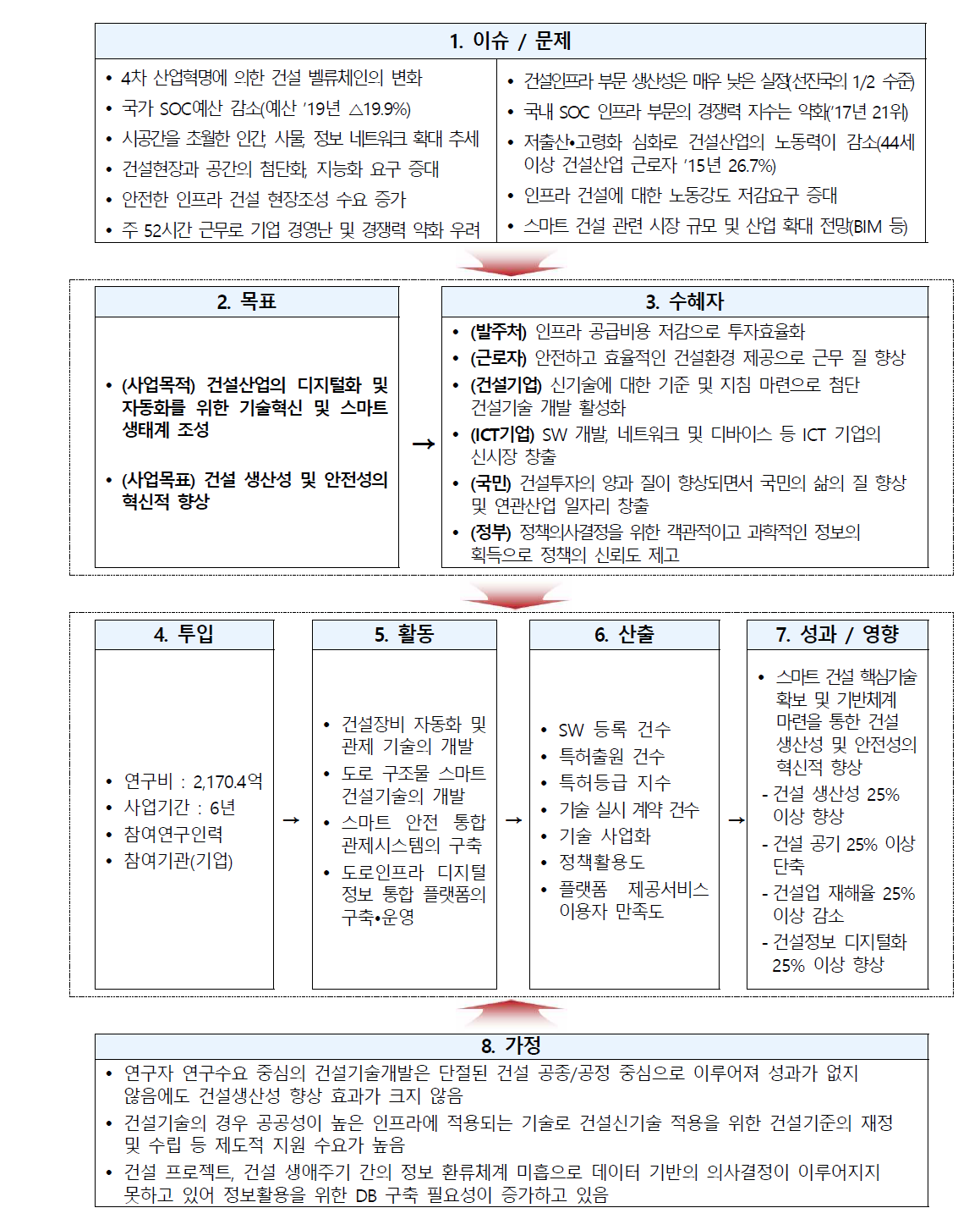 ‘스마트건설 기술개발사업’의 논리모형