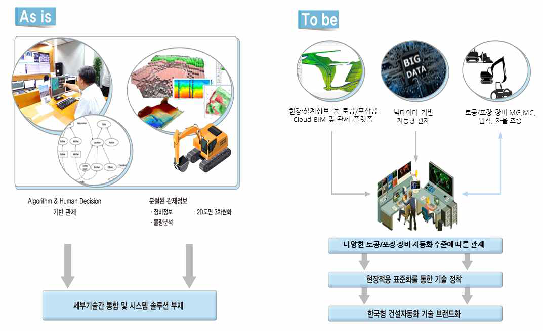 지능형 토공/포장 장비 관제 기술의 As-is와 To-be