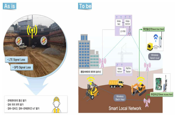 스마트 네트워크 기반 토공/포장 장비 IoT 운영 및 무인화 기술의 As-is와 To-be