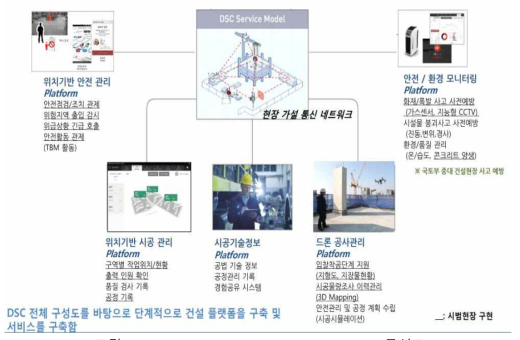 Daewoo Smart Construction(DSC) 구성도