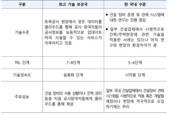 건설장비 관제 시스템 최고 기술 보유국 대비 국내 수준