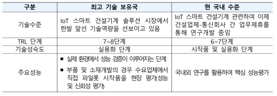 Smart Local Network기반 IoT 건설장비 최고 기술 보유국 대비 국내 수준