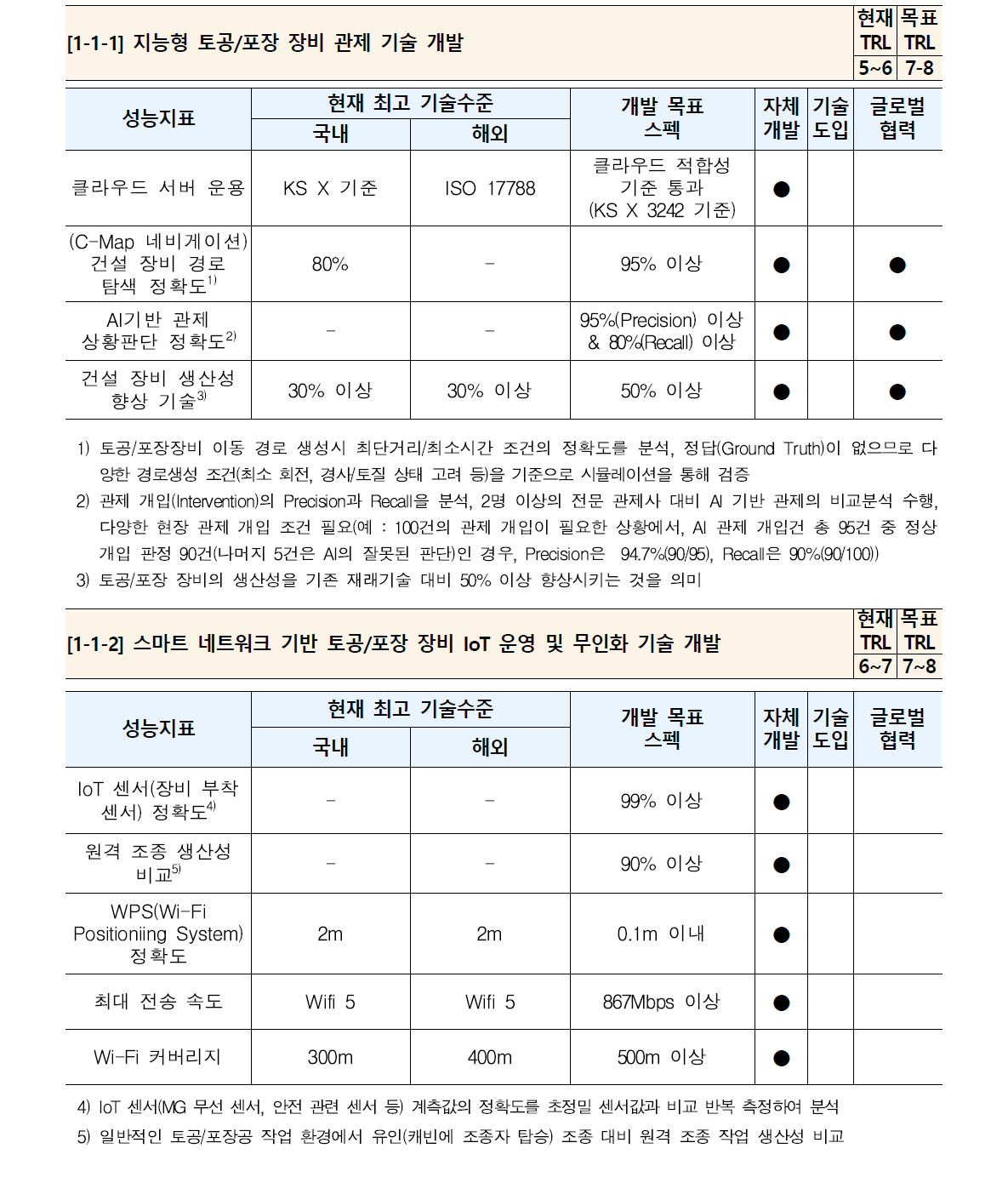 지능형 건설장비 관제 기술 개발목표