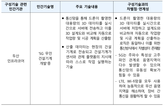 민간기술의 한계점 및 구성기술과의 차별성･연계성 (디지털 기반 SOC 도로 건설장비 자동화 기술)