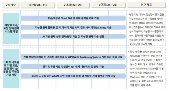 지능형 건설장비 관제 기술 추진로드맵