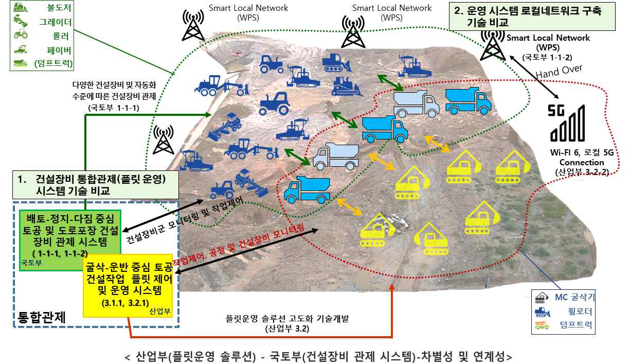 산업부(플릿운영 솔루션)-국토부(건설장비 관제 시스템)에 대한 차별성과 연계성