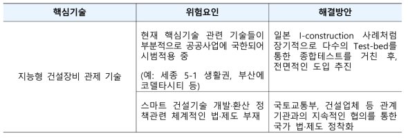 지능형 건설장비 관제 기술의 위험요인 및 해결방안