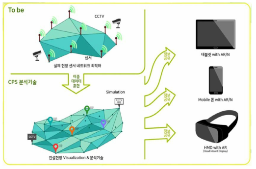 CPS기반 건설현장정보 분석 및 맵핑 기술(To-be)