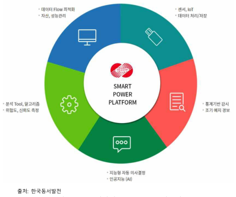 동서발전 Industry 4.0 시스템