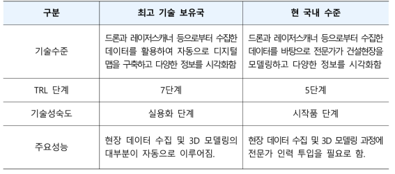 자율계측기반 초정밀 Digital Map 구축 최고 기술 보유국 대비 국내 수준