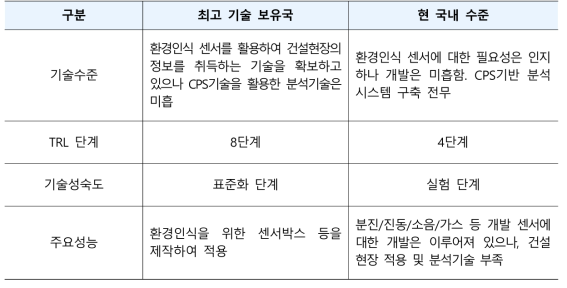 건설현장정보 분석 및 맵핑기술 최고 기술 보유국 대비 국내 수준