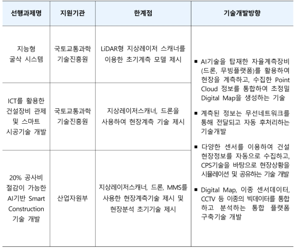 CPS기반 건설현장정보 분석 및 맵핑 기술의 선행과제와 한계점 및 기술개발방향