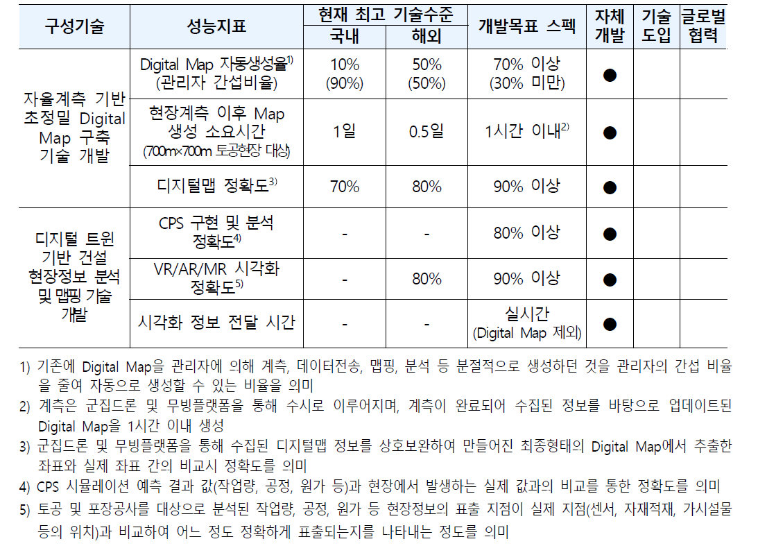 건설현장 정보수집 및 분석기술 개발목표