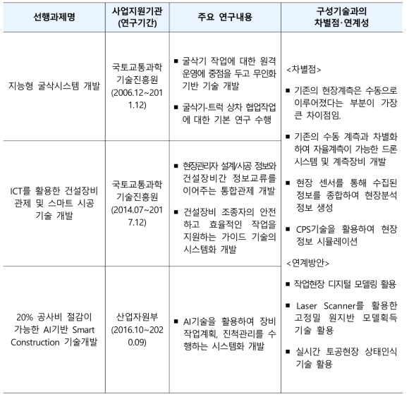 건설현장 정보수집 및 분석기술의 선행과제와 한계점 및 구성기술과의 차별성･연계성