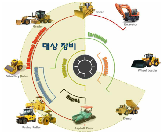 디지털 기반 SOC 도로 건설장비 자동화 대상 장비