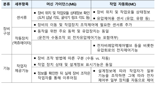 머신 가이던스(MG) 및 작업자동화(MC) 기술 비교