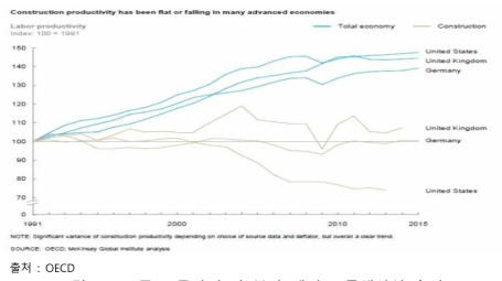 주요 국가의 타 분야 대비 노동생산성 추이