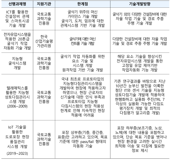 디지털 기반 SOC 도로 건설장비 자동화 기술 관련 국내 타 연구과제와의 차별성