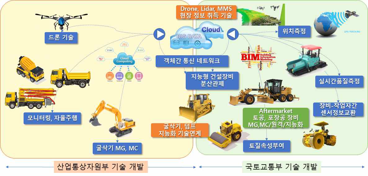 스마트 건설의 부처 간 추진 범위