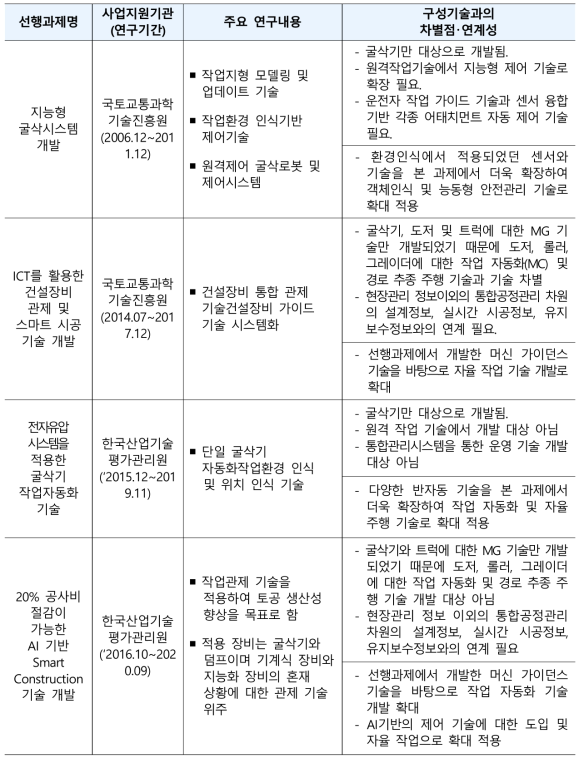 디지털 기반 SOC 도로 건설장비 자동화 기술의 선행과제명과 한계점 및 구성기술과의 차별성･연계성