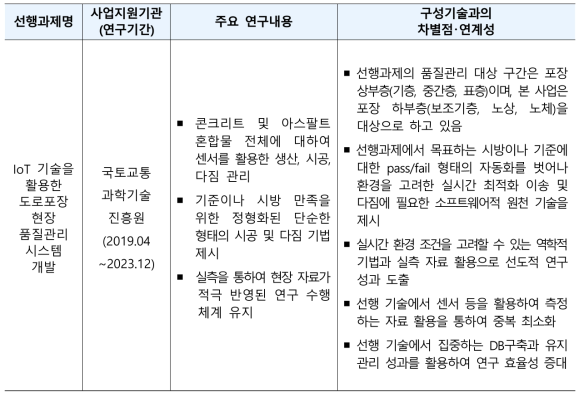 아스팔트 포장 시공 실시간 최적화 기술의 선행과제명과 한계점 및 구성기술과의 차별성･연계성