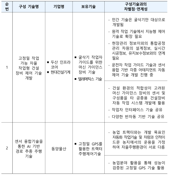 건설작업 자동화 관련 민간 보유기술 및 구성기술과의 차별성･연계성