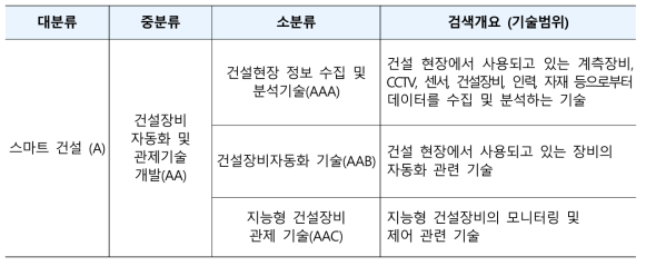 건설장비 자동화 및 관제기술 개발(AA)의 기술 분류기준