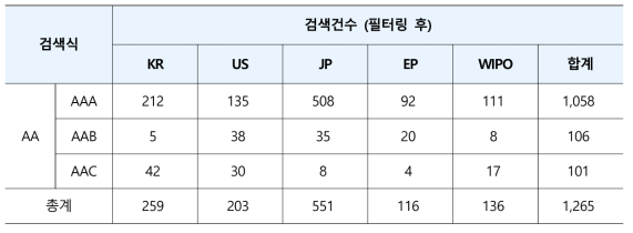 건설장비 자동화 및 관제기술 개발(AA)의 유효특허 선별결과