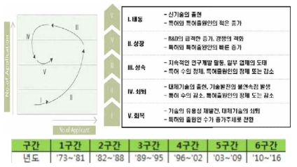 기술성장단계 파악기준