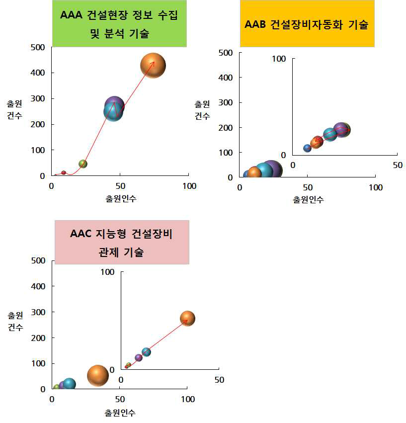 건설장비 자동화 및 관제기술(AA)의 단위 기술 성장단계