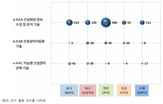 세부기술별 국가별 특허집중도 현황