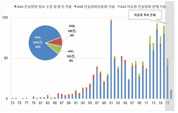 분류별 점유율 및 연도별 출원