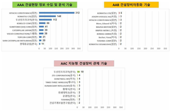 세부기술별 주요출원인