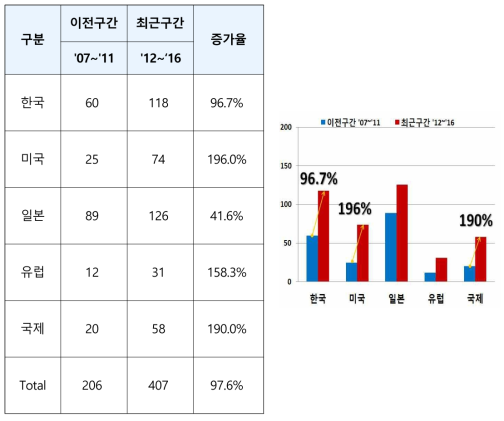 건설장비 자동화 및 관제기술(AA)의 출원 증가율 (전체)