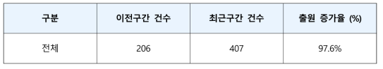 이전구간 대비 최근구간 출원 증가율