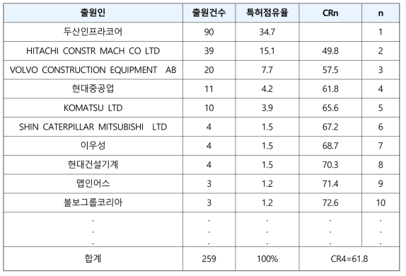 건설장비 자동화 및 관제기술(AA) 한국 출원인의 특허점유율