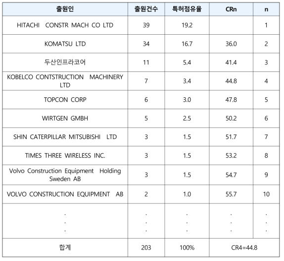 건설장비 자동화 및 관제기술(AA) 미국 출원인의 특허점유율