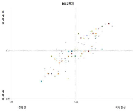 1단계 매트릭스 분석 결과