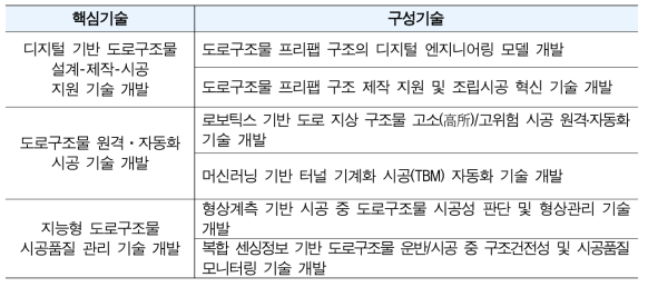 도로구조물 스마트 건설 기술 분야 구성 기술