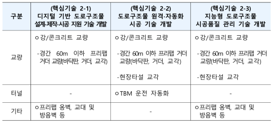 핵심기술별 필수 기술개발 대상 도로구조물