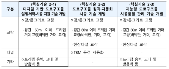 디지털 기반 도로구조물 설계-제작-시공 지원기술의 필수 대상 도로구조물