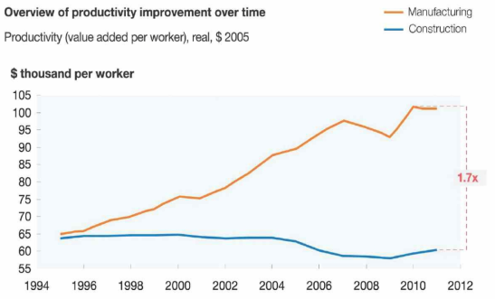 건설산업과 타 사업 간의 생산성 변화 출처: The construction productivity imperative, McKinsery & Company, 2015