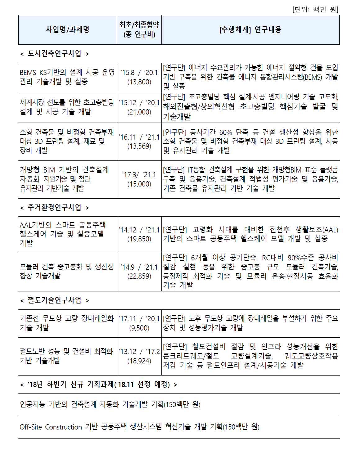 건축 및 철도 관련 기존 R&D사업 또는 기획과제