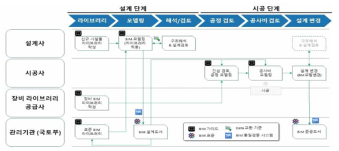 연속형 도로 구조물의 업무 연계도