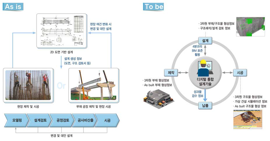 도로구조물의 디지털 설계 기반 설계-제작-시공 협업 시스템