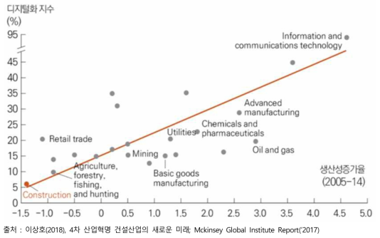 디지털화 수준과 생산성 증가의 상관관계
